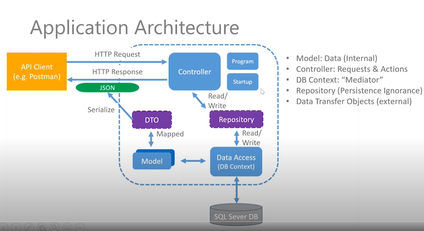 Архитектура asp net MVC. Архитектура API. Архитектура asp net Core приложений. MVC rest API Architecture.